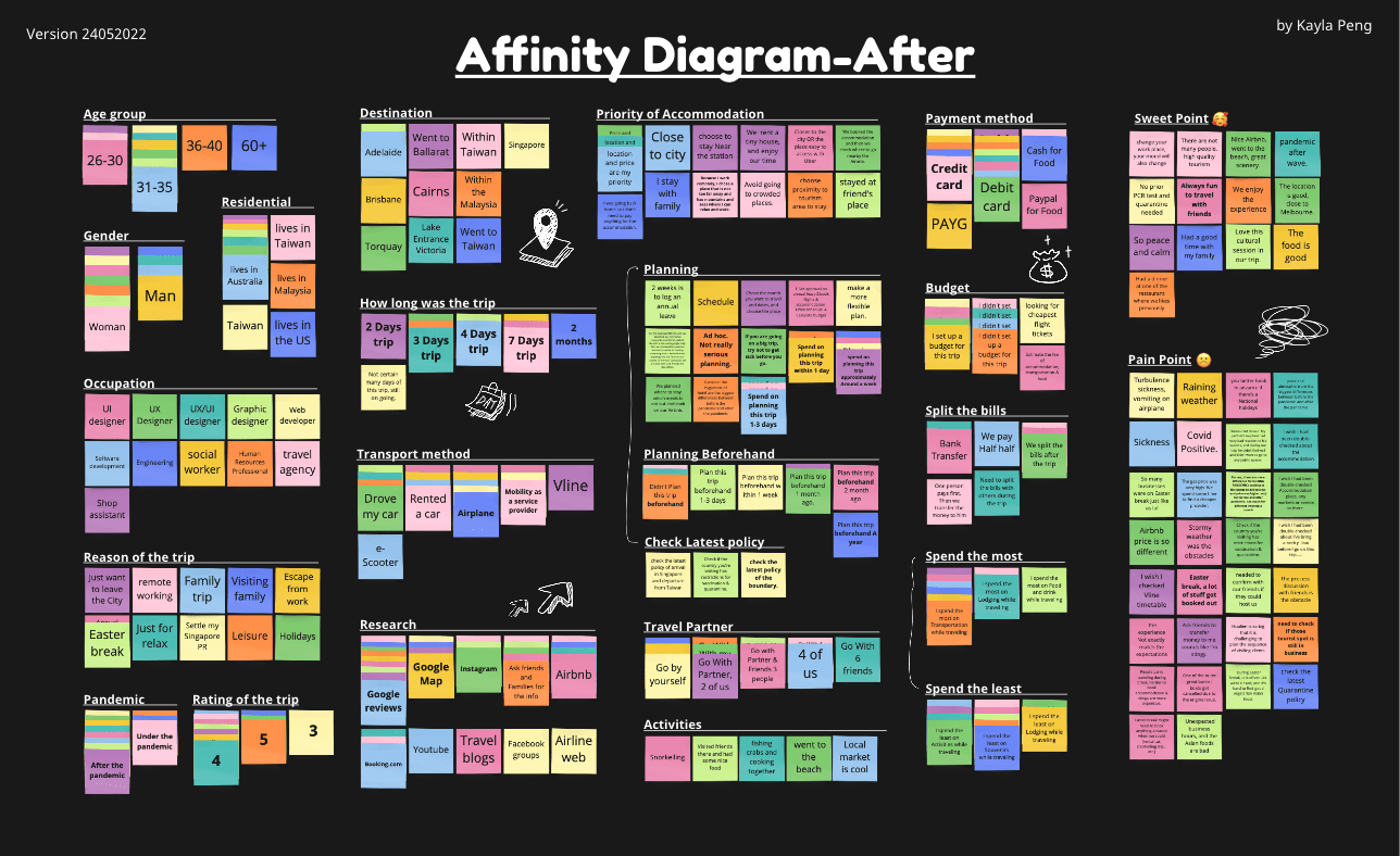Affinity Diagram-After