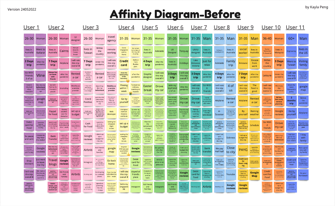 Affinity Diagram-Before