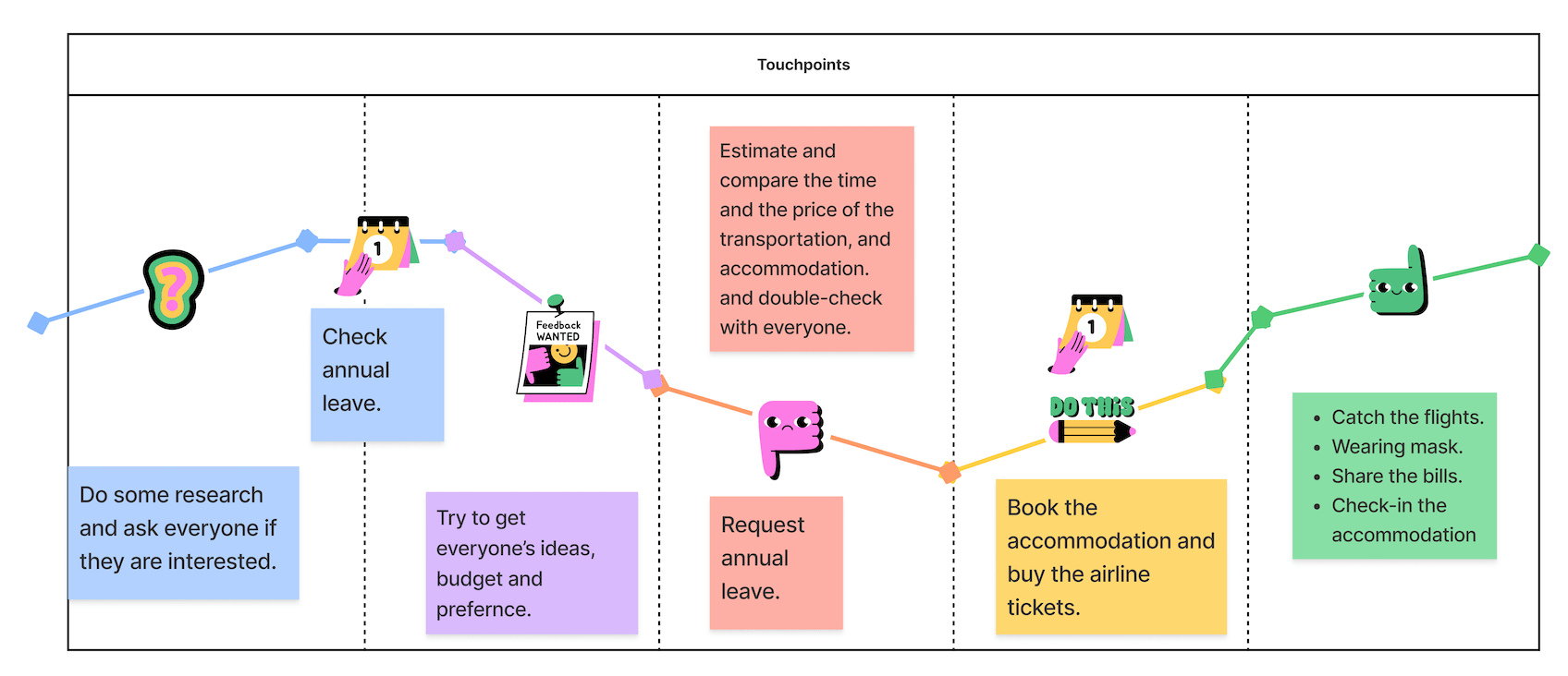 Customer journey map